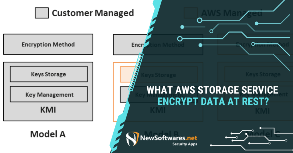 What AWS storage service encrypt data at rest