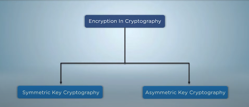 Secure encryption techniques