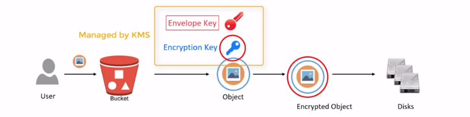 Amazon S3 Server-Side Encryption Work