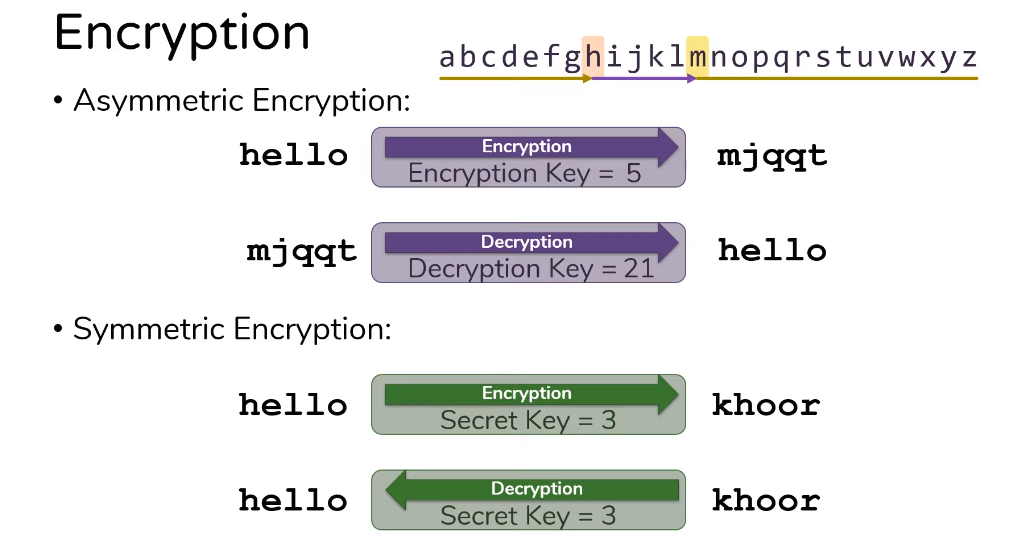 Types of Encryption