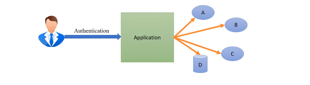 Authentication and authorization explain with example