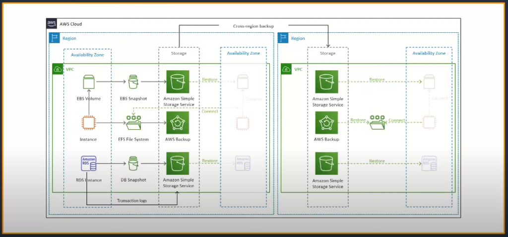 the concept of backup and recovery