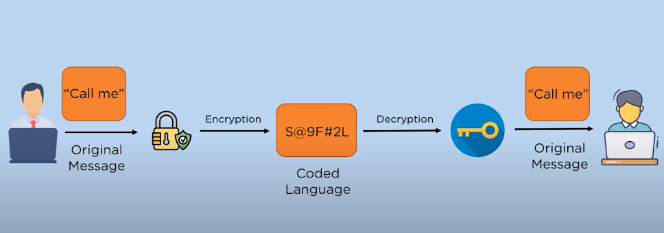 Benefits of Encryption Protection against hacking