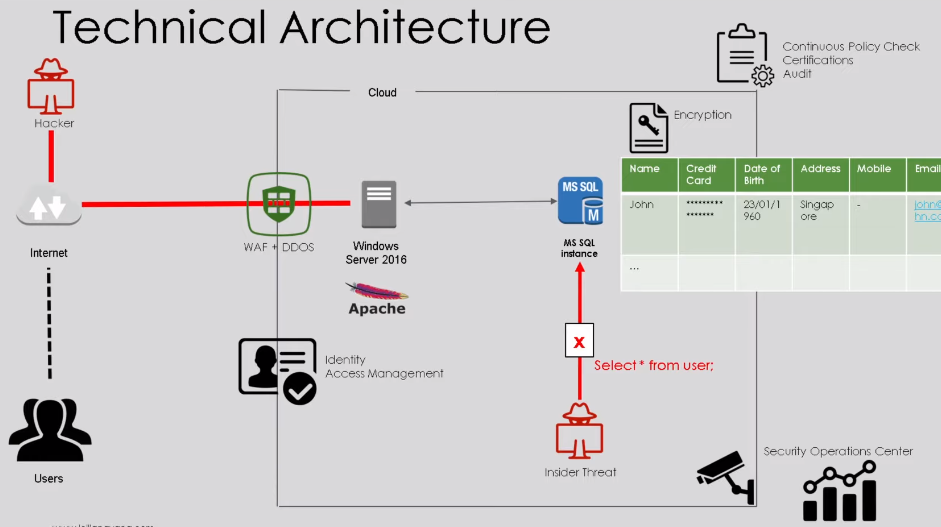 Cloud Security Architecture The basic understanding of cloud security