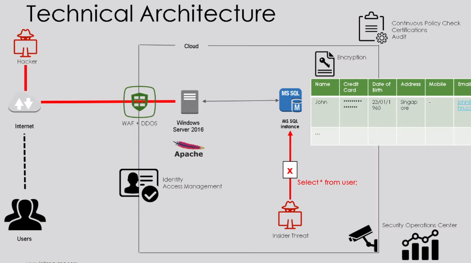 The basic understanding of cloud security