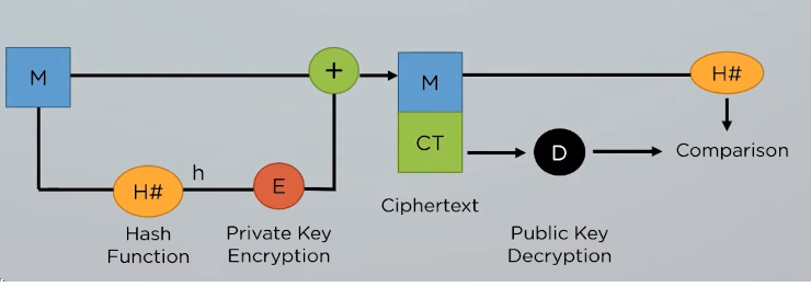 the three types of encryption