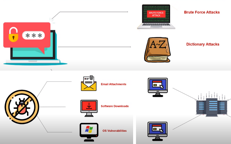 Common Threats To Data Threats To Data Security
