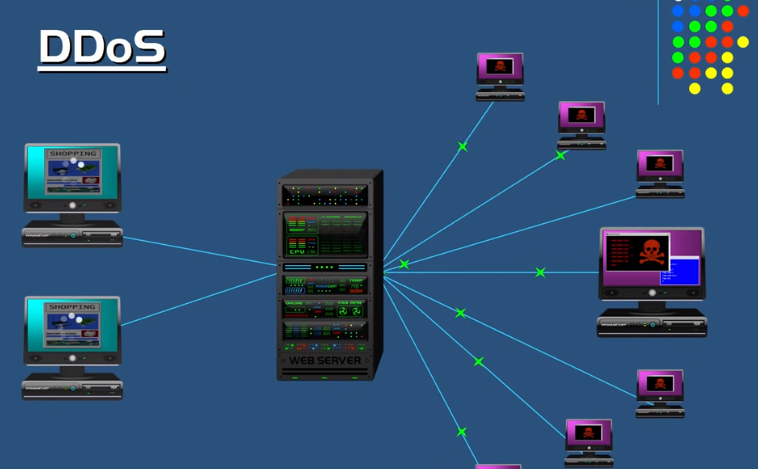 DOS attack and a DDOS attack Difference between a DOS attack