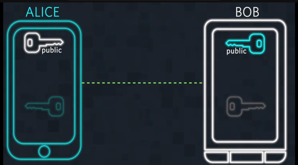 Define Data Encryption In Transit