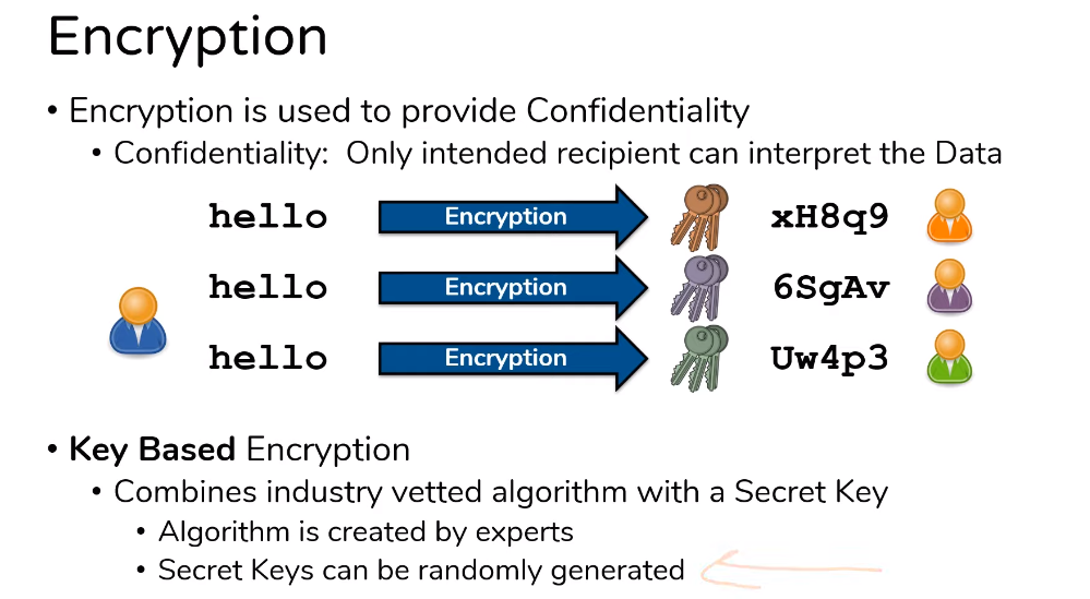 Compressing and Encrypting Data