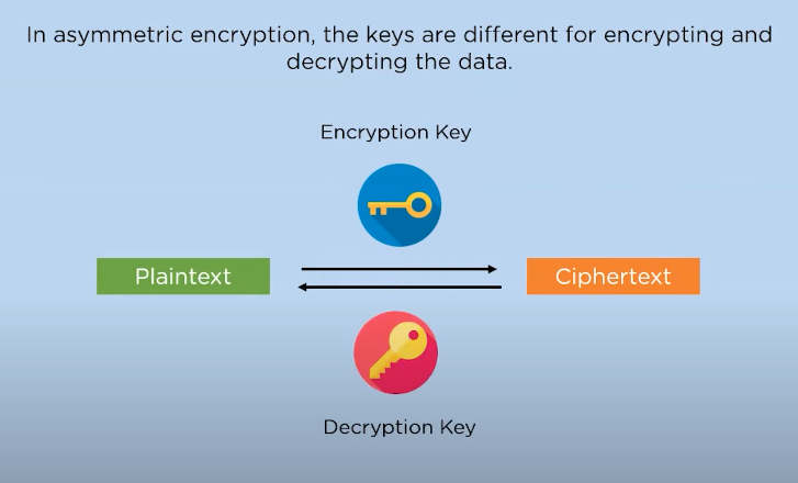 Simple example of asymmetric encryption
