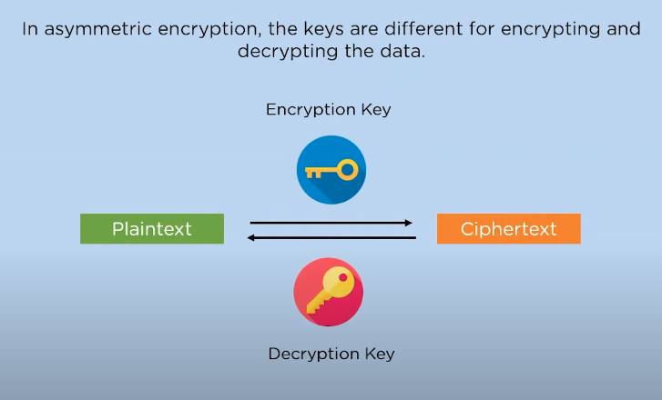 Definition of Asymmetric Encryption Simple example of asymmetric encryption