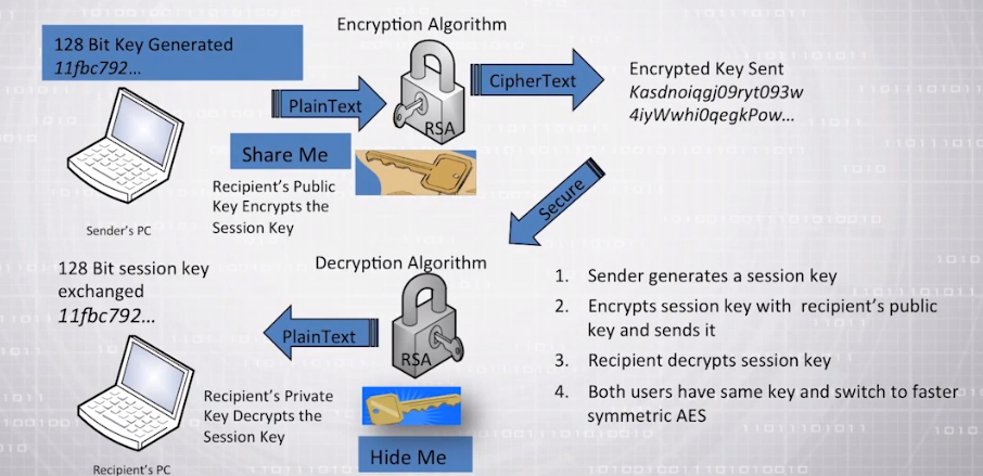 What uses hybrid encryption