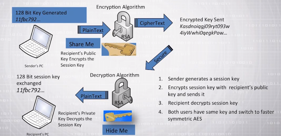 Definition of Hybrid Encryption What uses hybrid encryption