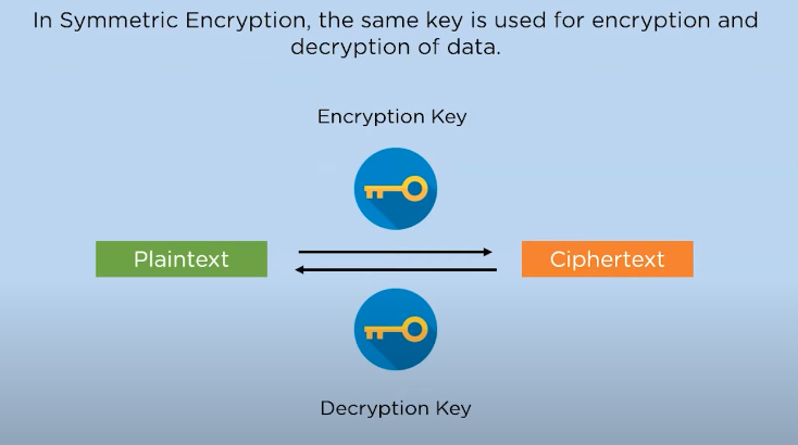 example of a symmetric encryption