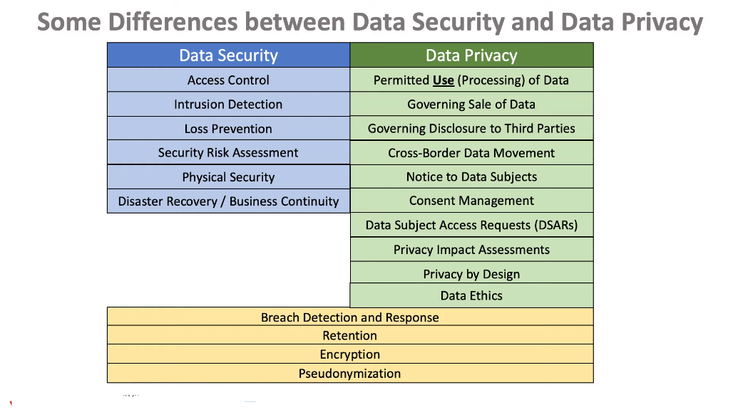Difference Between Data Security And Data Privacy Example of data security