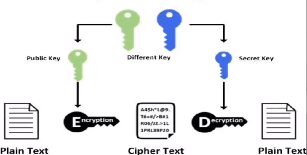 Public key and private key with example
