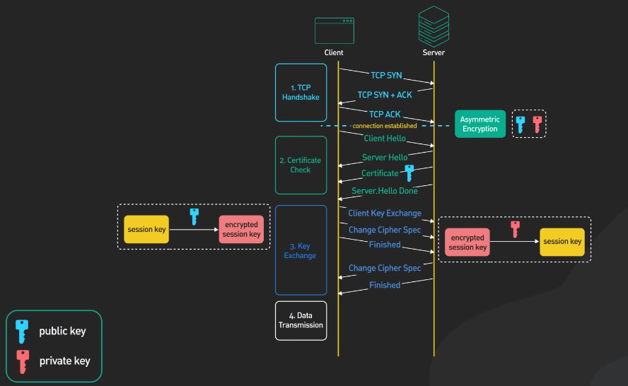 SSL and TLS in detail