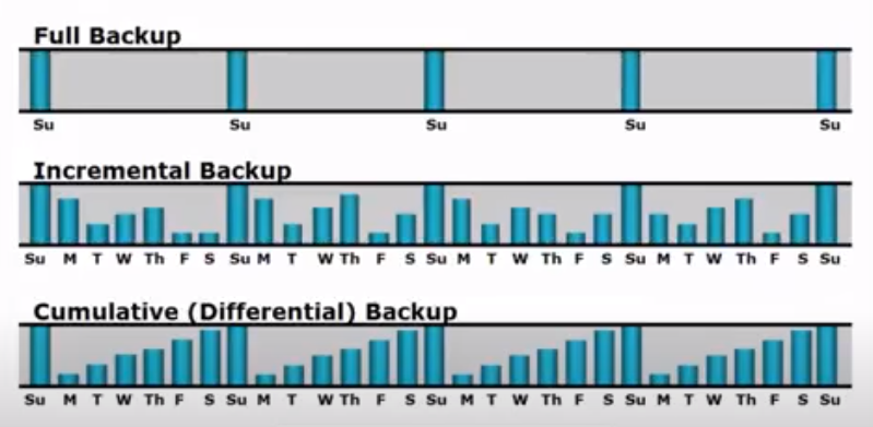 Different Types Of Backup Types of backup explained