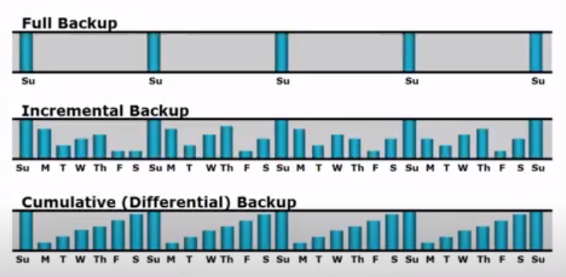 Types of backup explained