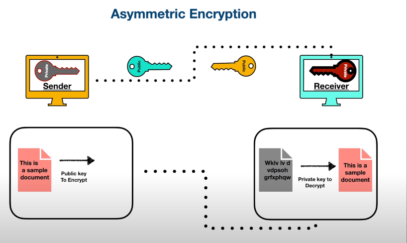 Types Of Encryption