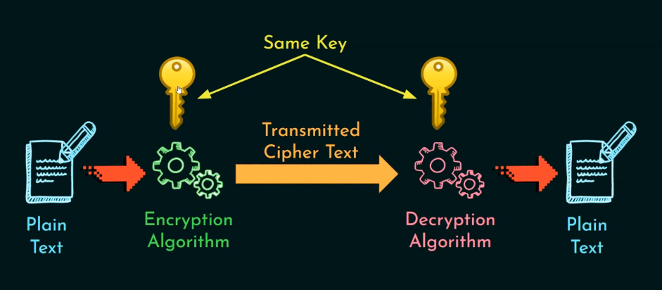 the two types of data encryption