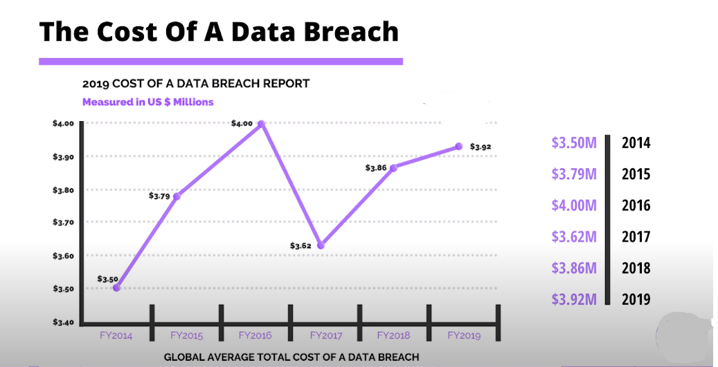 the total cost of a data breach IBM
