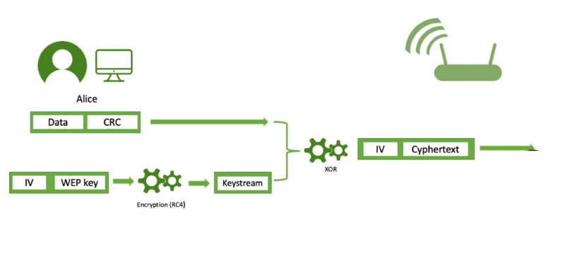 WEP stand for wired equivalent privacy