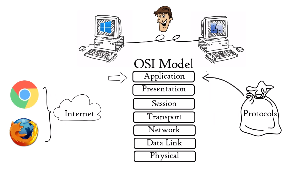 the OSI model and its explanation