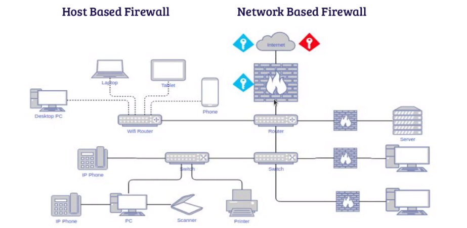 Firewall Management three types of firewalls