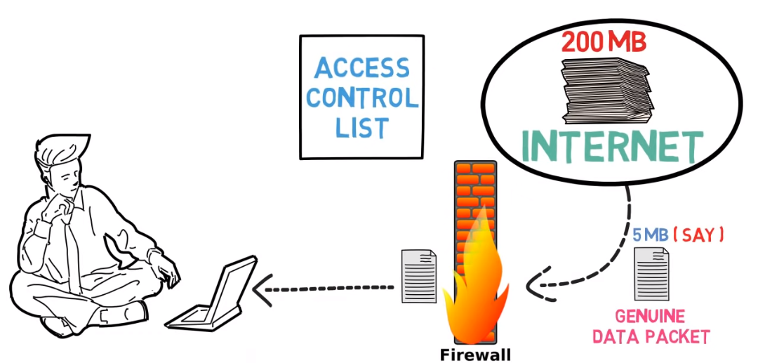 Firewalls are a network security system Example of network security?