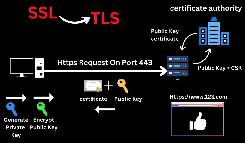 What is HTTPS