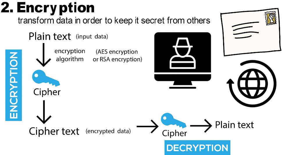 Hashing Works In Data Encryption Data Encryption