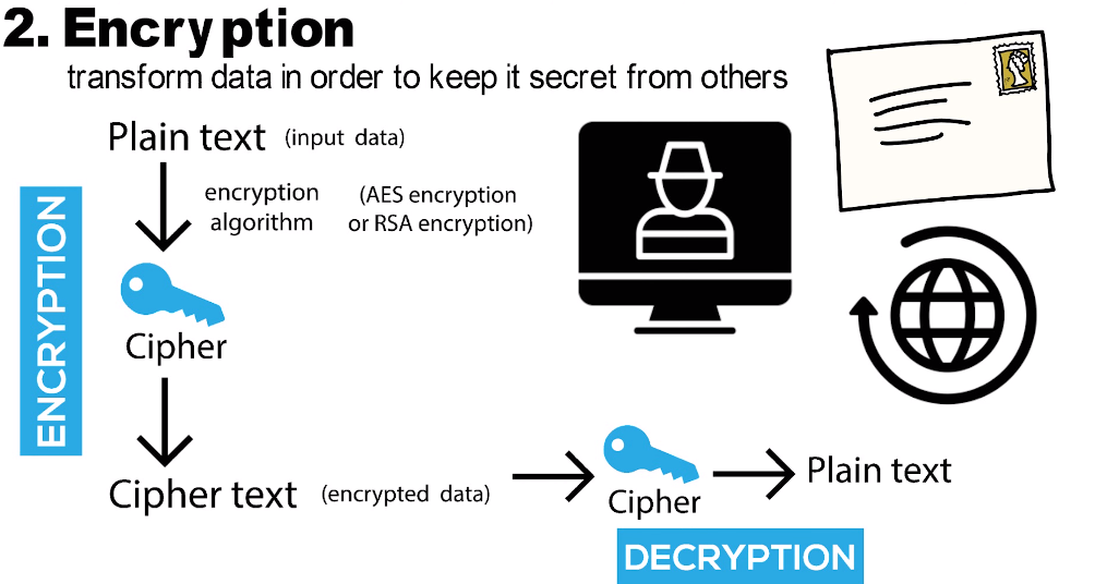 Data Encryption