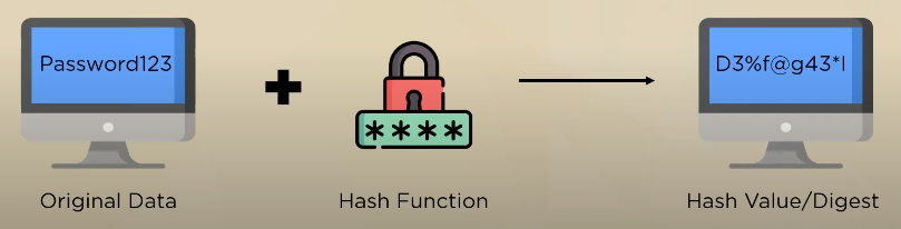 the role of hashing