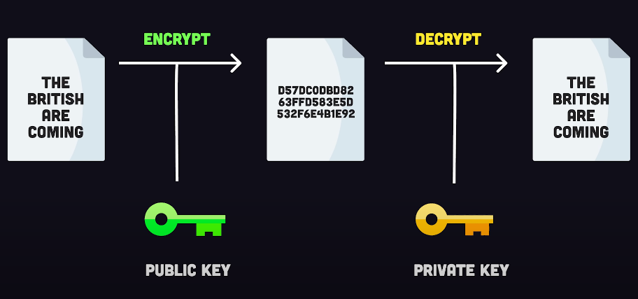 What is encryption