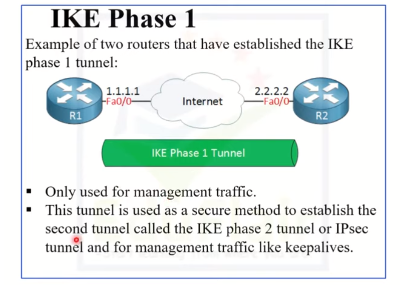 Internet Key Exchange (IKE) Protocol