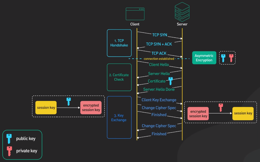 is SSL/TLS Encryption