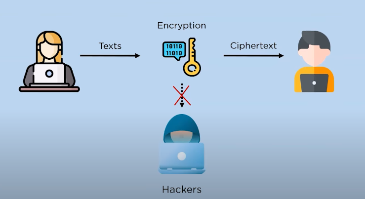 Advantages of Using Encryption