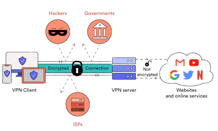 Is VPN good or bad