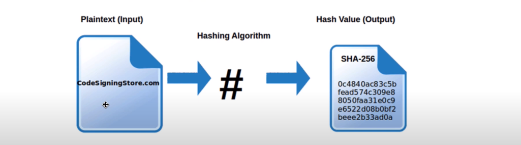 four key properties of a hashing function