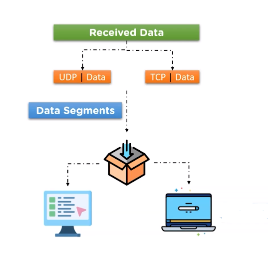 network layer defines data transmission