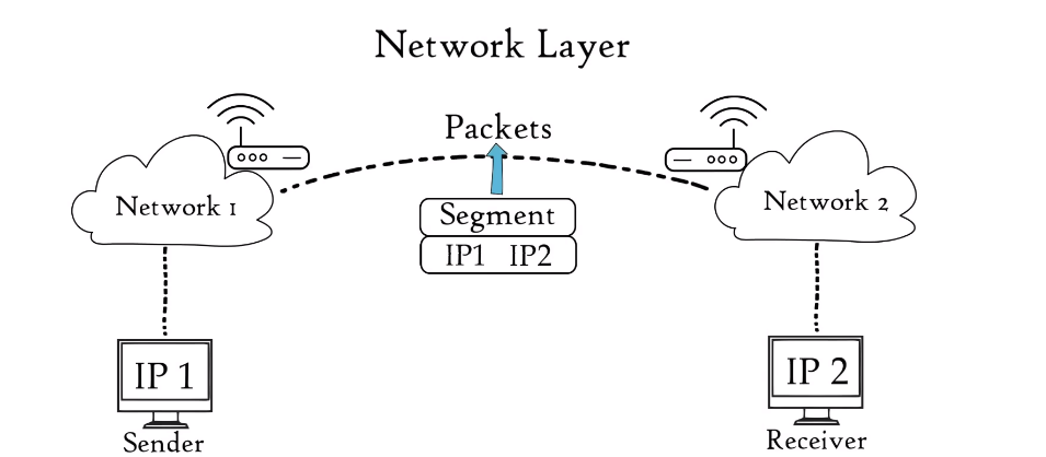 Advantages and Disadvantages of Network Layer