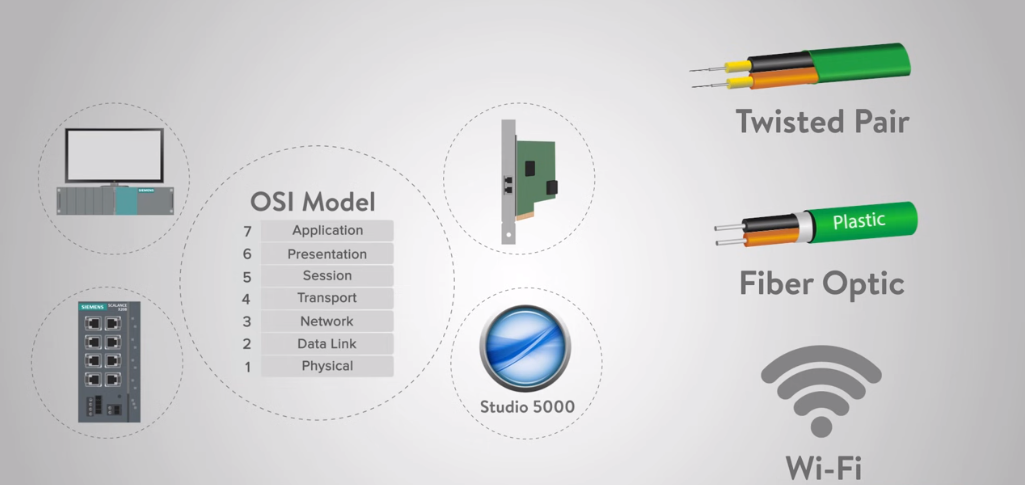 the function of the OSI layer