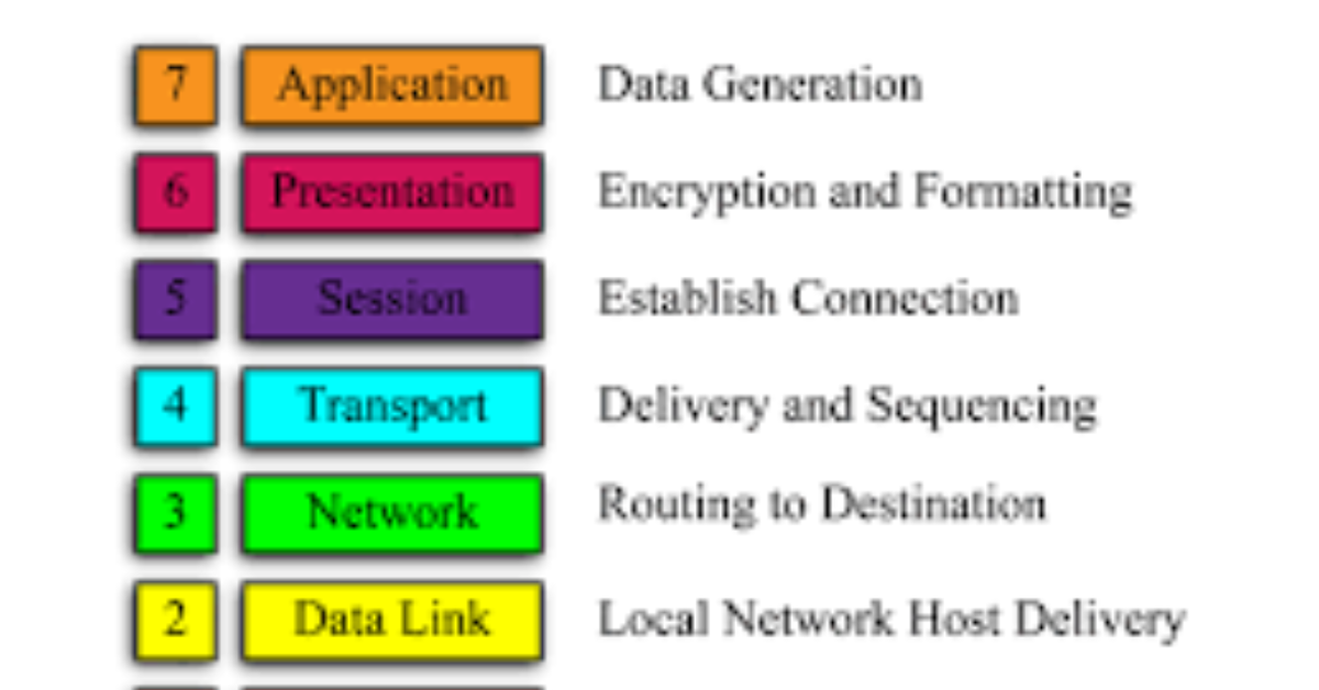 Which OSI layer is encrypted?