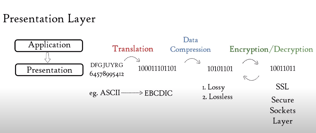 Advantages and disadvantages of Presentation Layer encryption