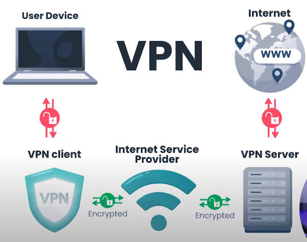 protocols are used in VPN