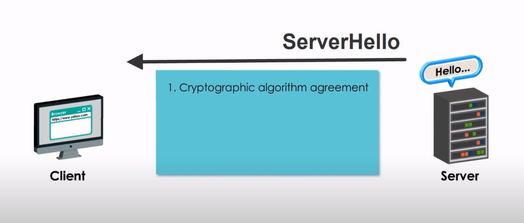 SSL encryption and decryption work