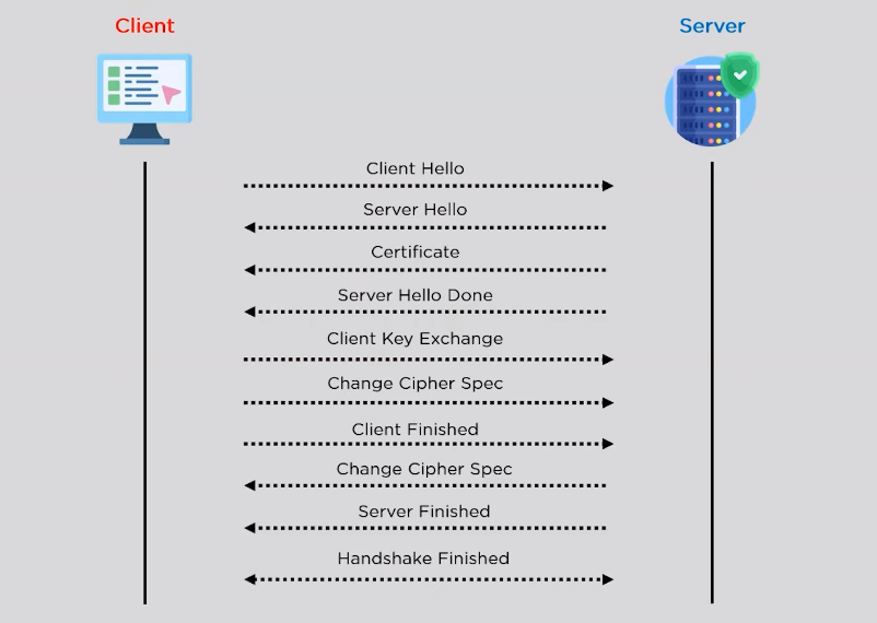 The 4 phases of SSL handshake