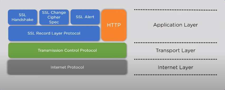 Secure Sockets Layer SSL Encryption Methods